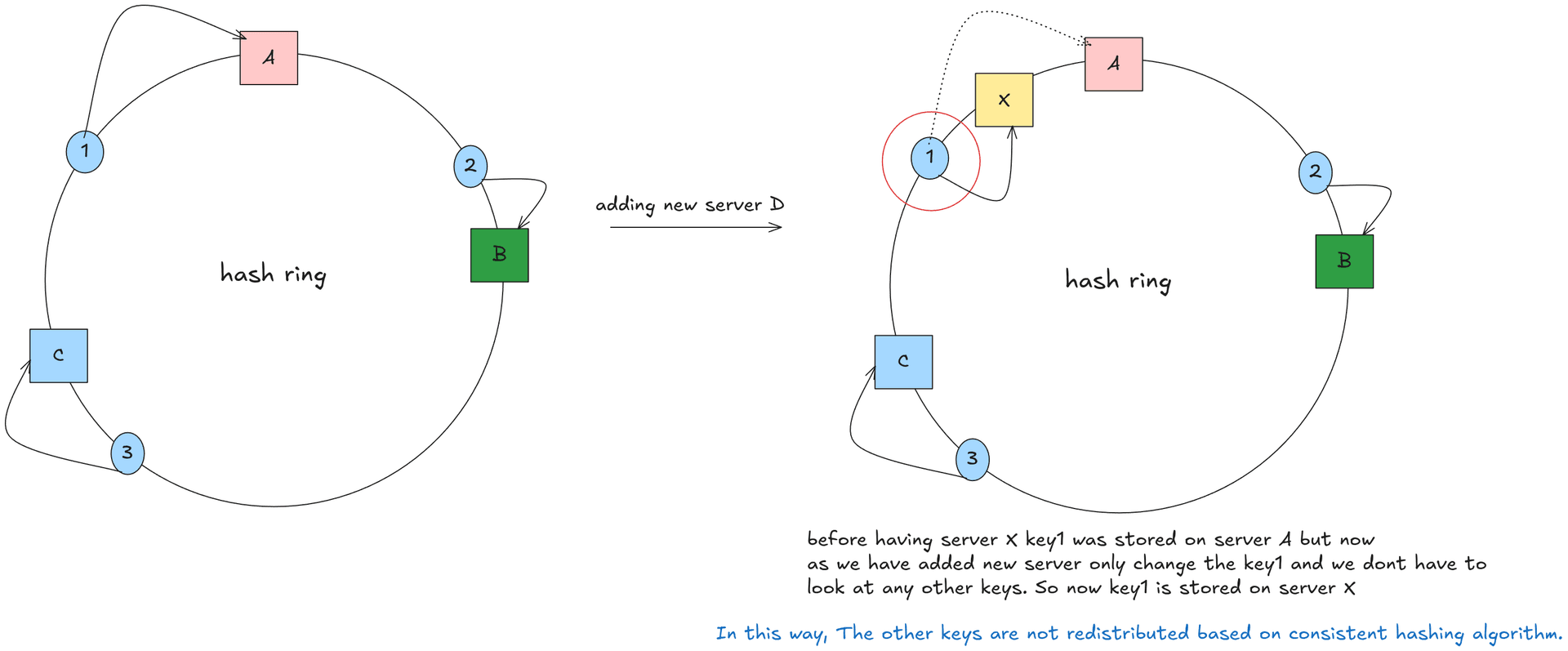 Consistent Hashing Diagram